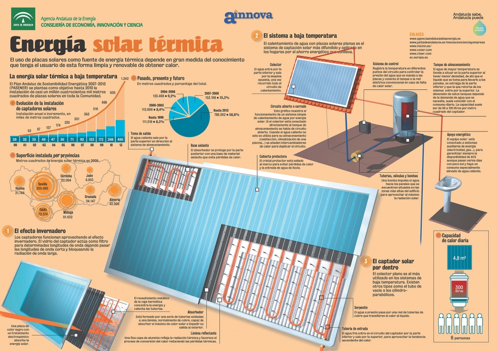 Como Funciona La Tecnolog A De Placas Solares T Rmicas Infograf A